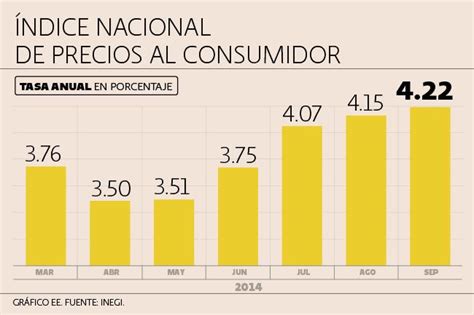 Inflación de México se situó en 4.22% en septiembre   ANEI, A.C.