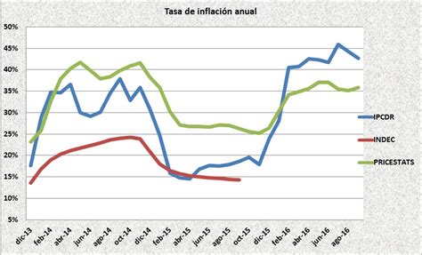 Inflación en Argentina: Metas de Inflación, ¡buenas noticias! ¿Para ...