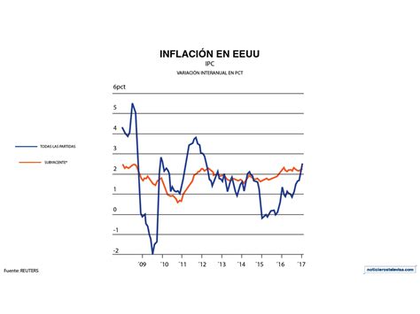 Inflación en EU aumenta a 2.5% en enero – N+