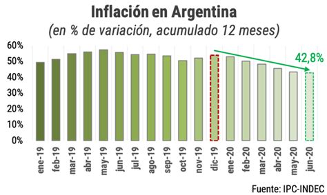 Inflación en junio de Argentina fue de 2,2 % y la interanual desciende ...