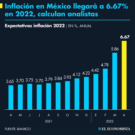 Inflación en México llegará a 6.67% en 2022, calculan analistas