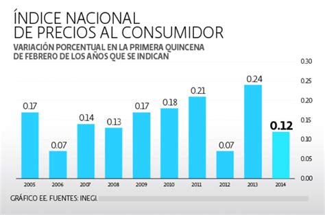 Inflación en México sube 0.12%: INEGI | El Economista