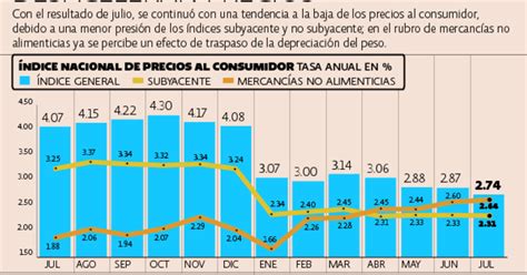 Inflación, en mínimo histórico por tercer mes consecutivo: INEGI