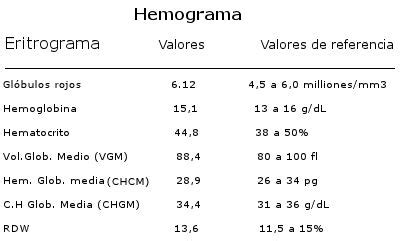 InFoBaCtEr !: HEMOGRAMA | VALORES NORMALES