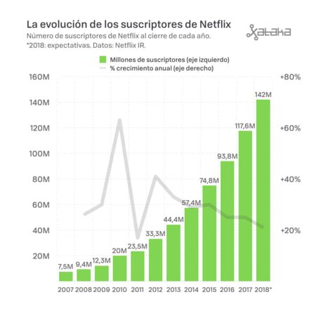 Infodatnet: Así es como gana dinero Netflix: cuando 140 ...