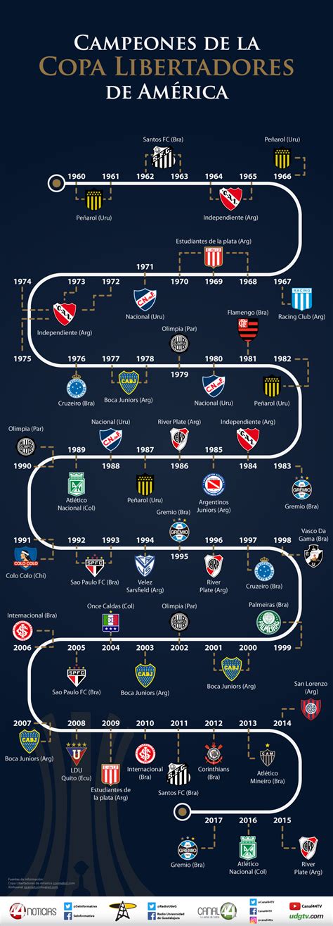 Infografía | Campeones de la Copa Libertadores de América ...