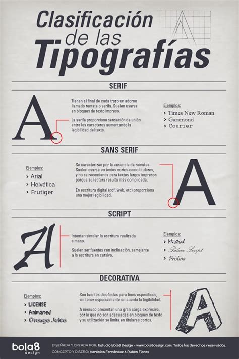 Infografía: Clasificación de las Tipografías   El blog de aleare design
