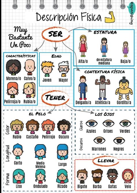 Infografía de la Descripción Física en la clase de ELE A1 | Español de ...