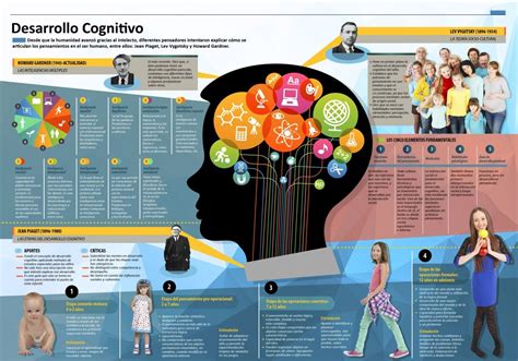 Infografía Desarrollo cognitivo | Desarrollo cognitivo, Etapas del ...