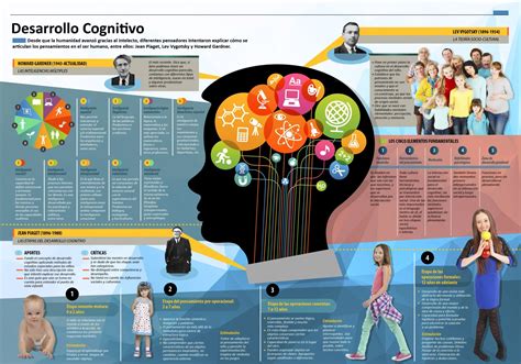 Infografía Desarrollo cognitivo | Kids library, Learning, Learning ...