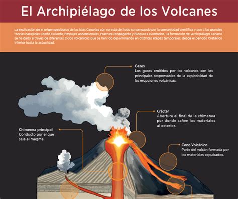 Infografía: El Archipiélago de los Volcanes » Recursos ...