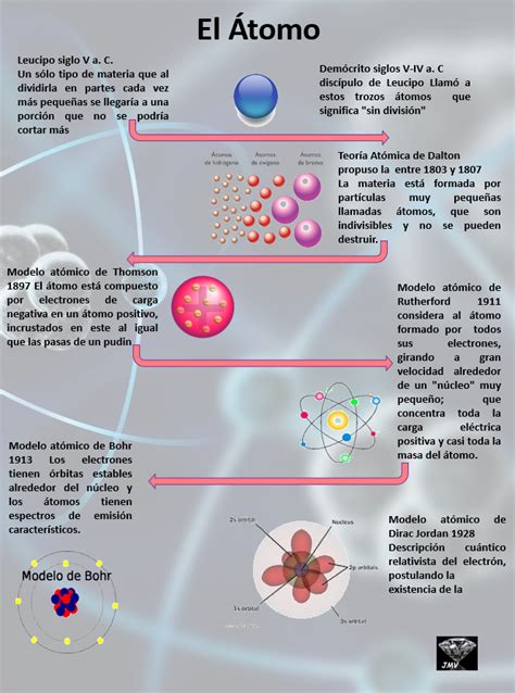 Infografía El Átomo | Teoría atómica, Infografia y Ciencia