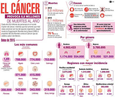 Infografía | El cáncer provoca 8,8 millones de muertes al ...