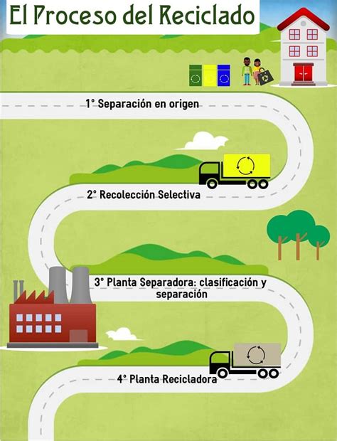 Infografía: El proceso del reciclado   Relevo Contigo ...