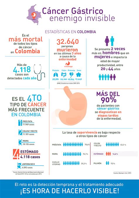 Infografía: Estadísticas en Colombia de cáncer gástrico ...