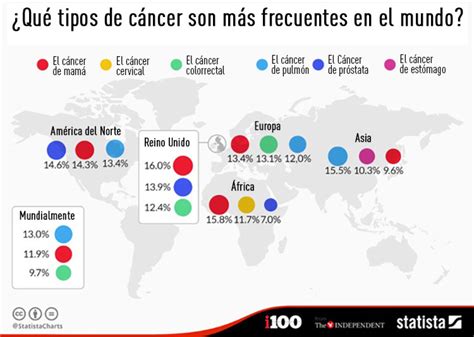 Infografía: estos son los tipos de cáncer más frecuentes ...