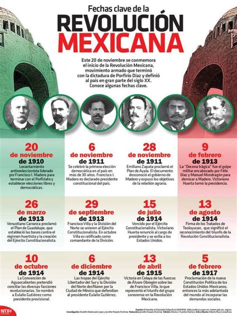 #Infografía Fechas clave de la Revolución Mexicana | Mexico