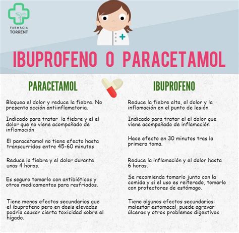 infografia ibuprofeno o paracetamol   Farmacia Torrent Andorra