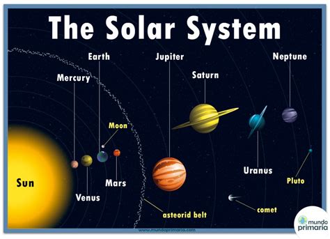 Infografía inglés: The Solar System   Mundo Primaria