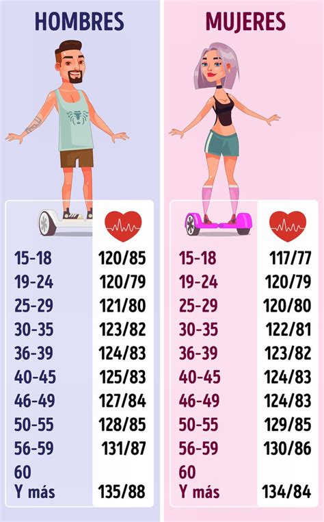 Infografía presión arterial según edad | Salud   Todo Mail ...