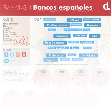 [Infografía] Principales bancos de España: presencia y visibilidad online