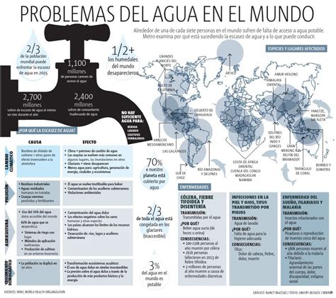 INFOGRAFÍA: Problemas del agua en el mundo | Infographics ...