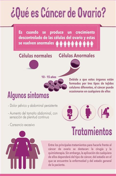Infografia ¿Que es Cáncer de ovario? | INFO ...