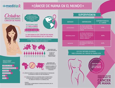 Infografía sobre cáncer de mama en el mundo   Meditip, el ...