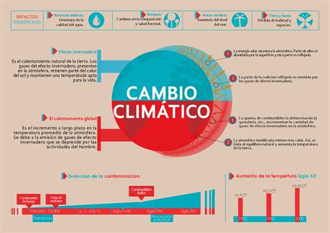infografía sobre el cambio climático del planeta. | Cambio ...