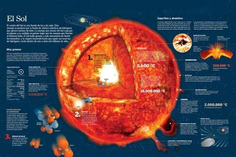 Infografía Sobre Las Características Del Sol Y Las Reacciones Químicas ...