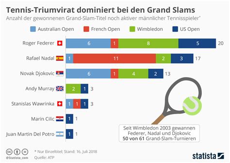 Infografik: Tennis Triumvirat dominiert bei den Grand ...