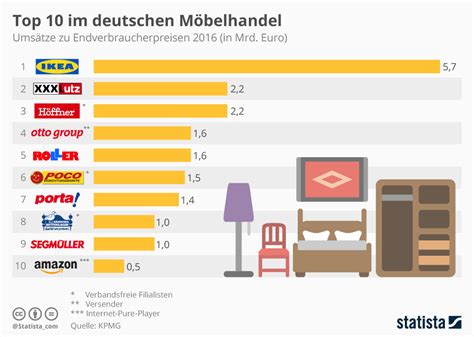 Infografik: Top 10 im deutschen Möbelhandel | Statista