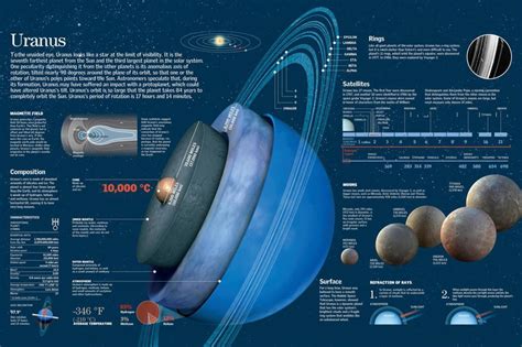 Infographic About the Composition, Geography, Orbit, Rings and ...