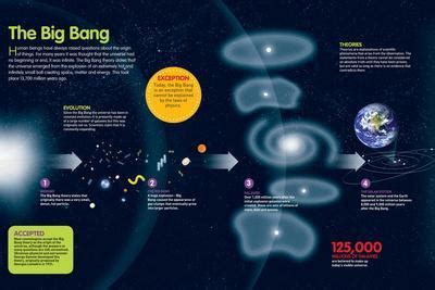 Infographic About the Theory of the Big Bang That Gave ...