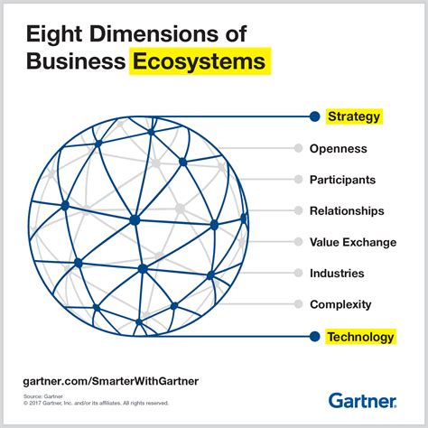 infographic depicting information about digital ecosystems