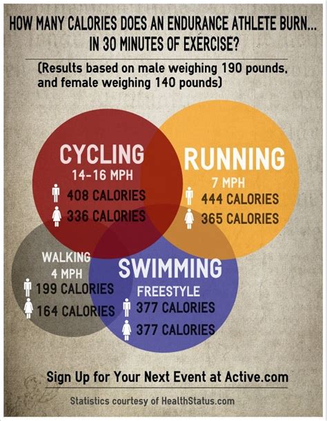 Infographic: How Many Calories Does an Endurance Athlete ...