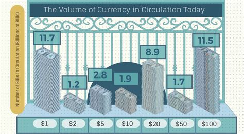 Infographic: How Many U.S. Dollar Bills Are There in ...
