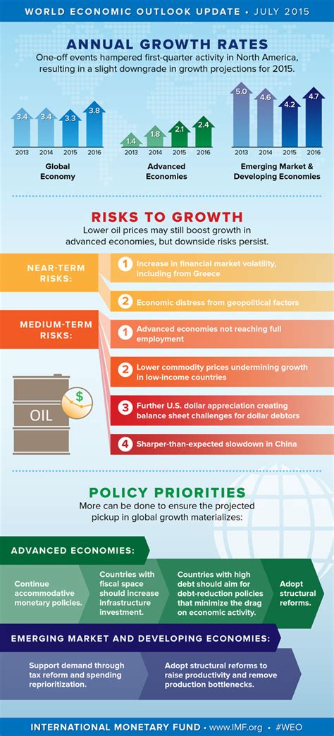 Infographic   IMF World Economic Outlook  WEO  Update ...