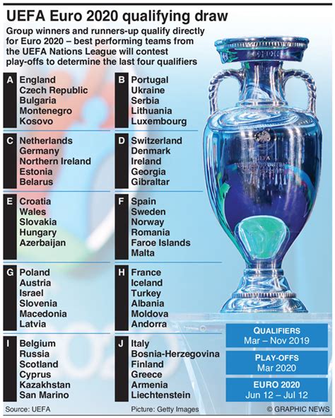 Infographic: Uefa Euro 2020 Qualifying Draw | Dhaka Tribune