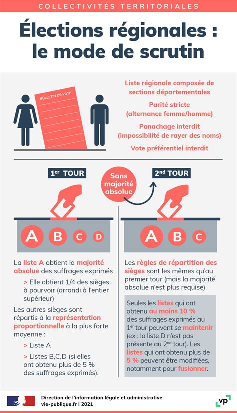 Infographie : le mode de scrutin des élections régionales | vie publique.fr