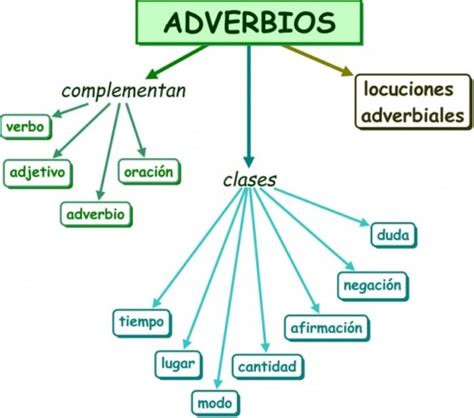 Información de Adverbios y su clasificación con cuadros ...