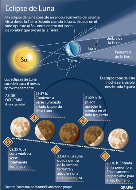 Información de la luna y movimientos de rotación ...