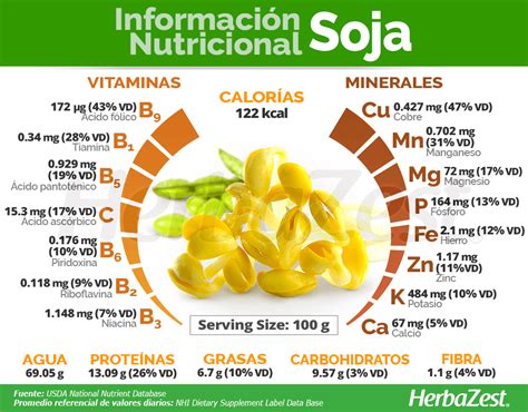 Información Nutricional de la Soja  Soya  | Nutricional, Beneficios de ...