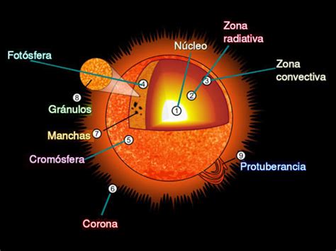 Información sobre el Sol   Taringa!