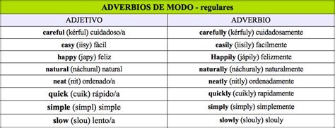 INGLES 4: ADVERBIOS DE MODO