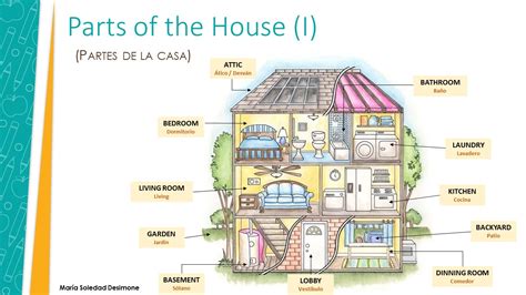 INGLÉS. VOCABULARY. PARTS OF THE HOUSE  PARTES DE LA CASA