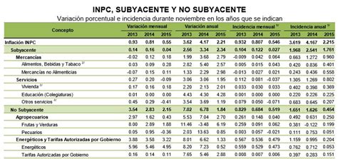 INPC Noviembre 2015: Inflación anual se ubicó en 2.21%   Rankia