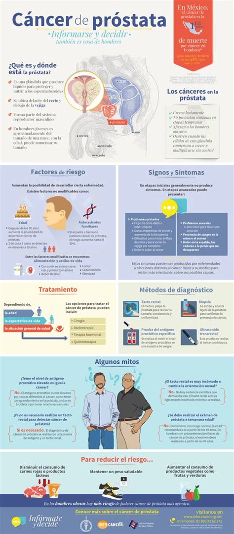 Ins Nal Cancerología on Twitter:  Infografía Cáncer de ...
