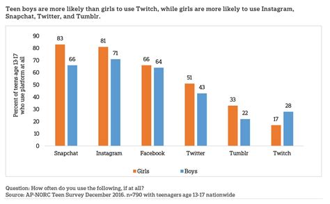 Instagram and Snapchat are Most Popular Social Networks ...