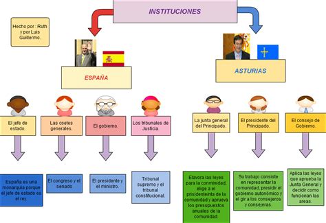 Instituciones de España y Asturias   Trabajos lloreu56